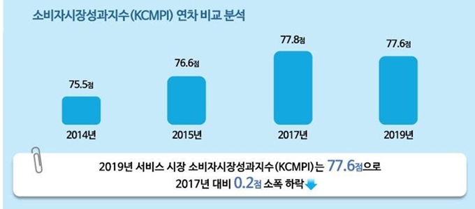 소비자시장평가지수 변화. 한국소비자원 제공