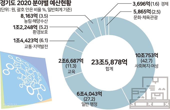 경기도 2020분야별 예산 현황. 그래픽=송정근 기자