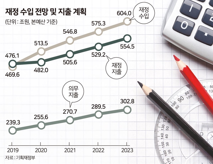 [저작권 한국일보] 재정 수입 전망 및 지출 계획 그래픽=송정근 기자