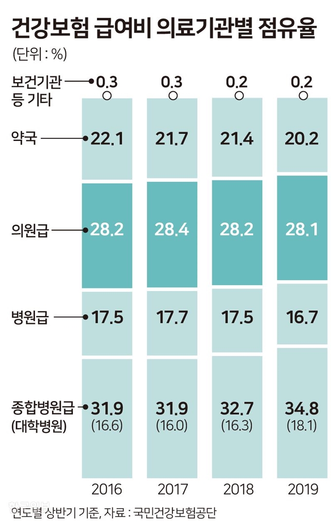 건강보험 급여비 의료기관별 범유율. 그래픽=송정근 기자