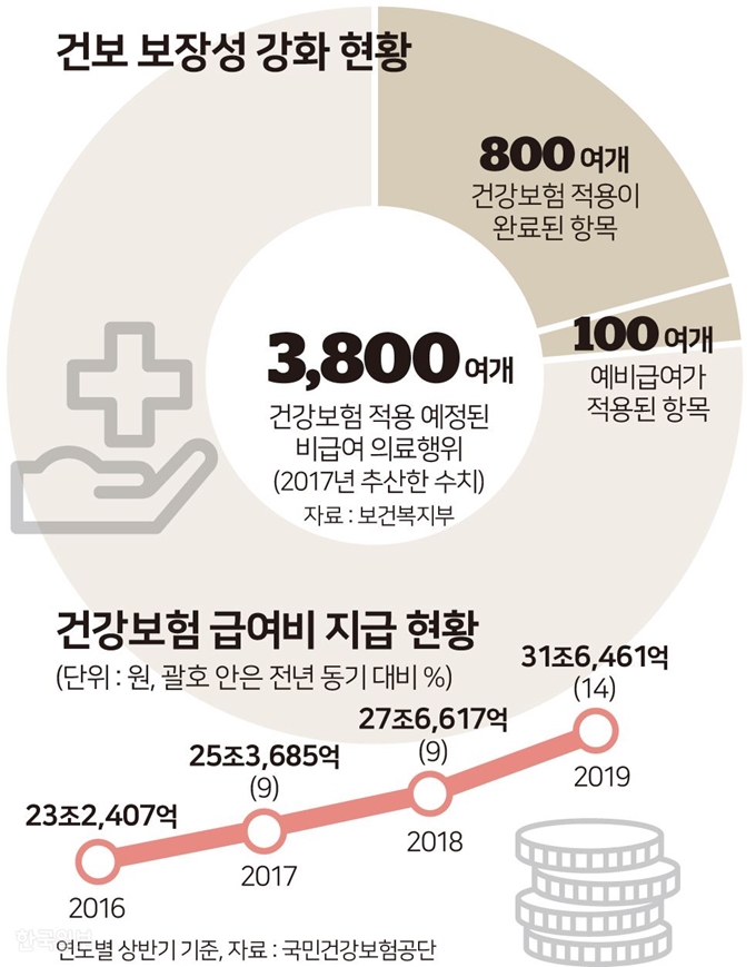 건보보장성 강화 현황. 그래픽=송정근 기자