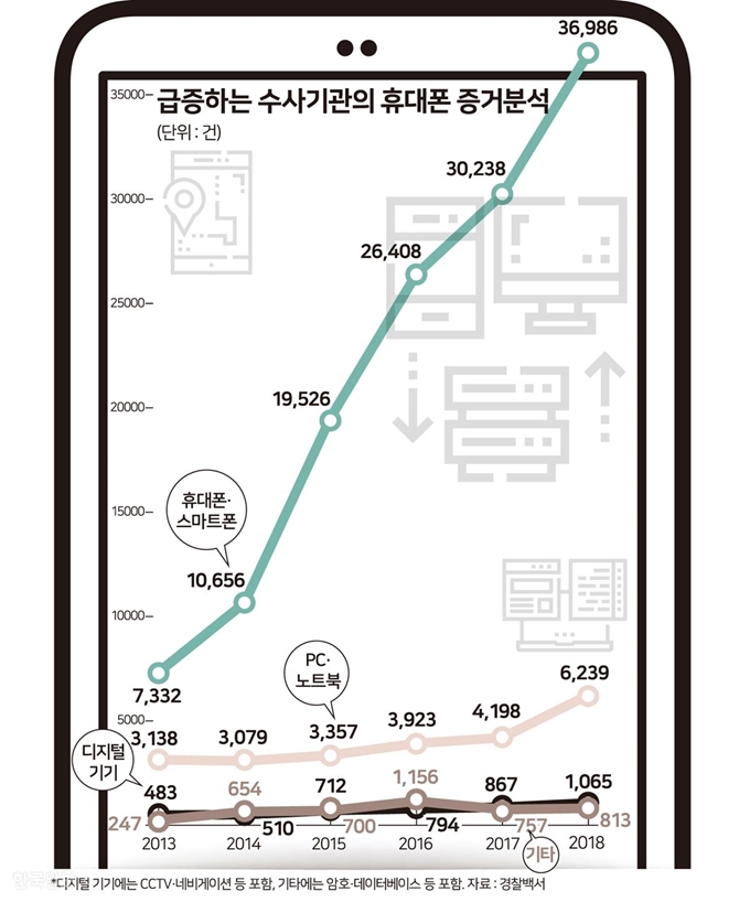 급증하는 수사기관의 휴대폰 증거 분석. 그래픽=송정근 기자