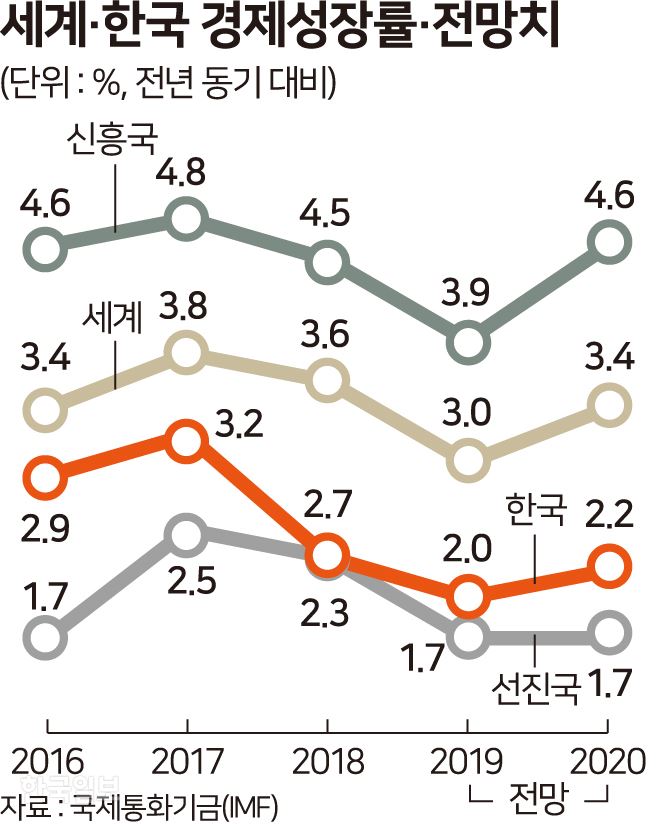 세계 한국 경제성장률 전망. 그래픽=송정근 기자