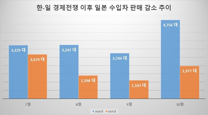 한-일 경제전쟁 이후 일본 수입차 전년 동월 대비 판매량. 한국수입자동차협회 제공