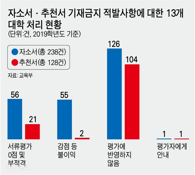 자소서ㆍ추천서 기재금지 적발사항에 대한 13개 대학 처리 현황. 그래픽=강준구 기자