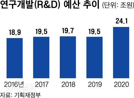 연구개발 예산 추이. 그래픽=신동준 기자