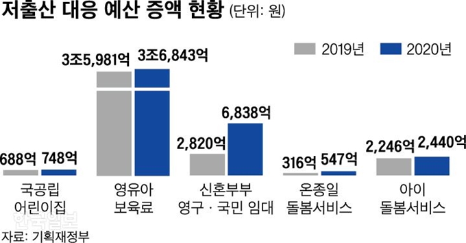 저출산 대응 예산 증액 현황. 그래픽=신동준 기자