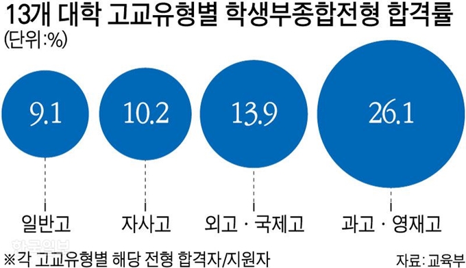 13개 대학 고교유형별 학생부종합전형 합격률. 그래픽=강준구 기자