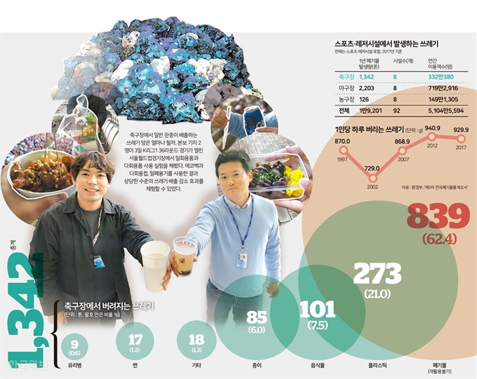 Figure 1서울과 울산의 K리그1 36라운드 경기가 열린 서울월드컵경기장에서 일회용품과 다회용품 사용 실험을 한 본보 축구담당기자들. 그래픽=송정근 기자