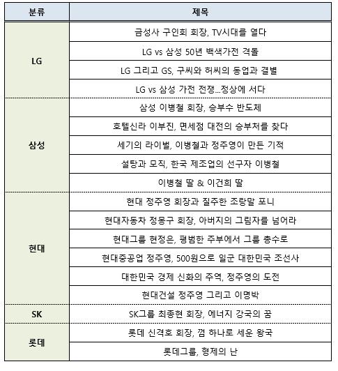 LG유플러스 ‘기업비사’가 다루는 주요 그룹별 콘텐츠 주제. LG유플러스 제공