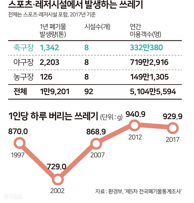 [저작권 한국일보] 스포츠 레저시설에서 발생하는 쓰레기 - 송정근 기자