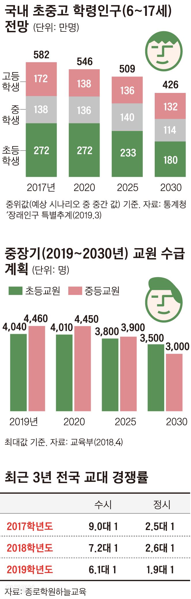 국내 초중고 학령인구 및 교원 수급 계획 등에 관한 그래프. 그래픽=신동준 기자