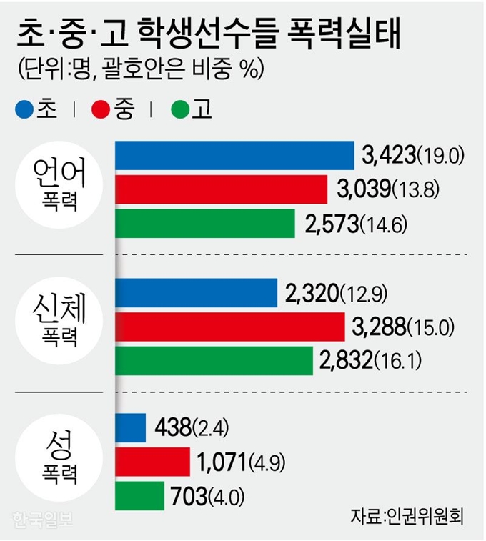 [저작권 한국일보]초·중·고 학생선수들 폭력실태/ 강준구 기자/2019-11-07(한국일보)