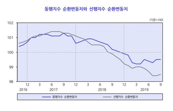 현재 경기상황, 전망을 나타내는 경기동행지수와 선행지수. KDI 제공