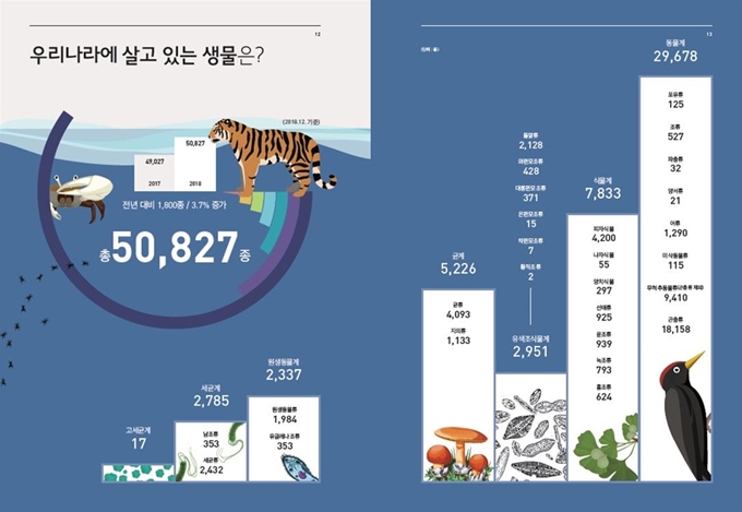 국가생물다양성 통계자료집