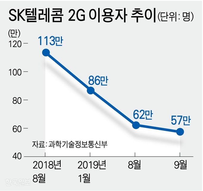 SK텔레콤 2G 이용자 추이/ 강준구 기자