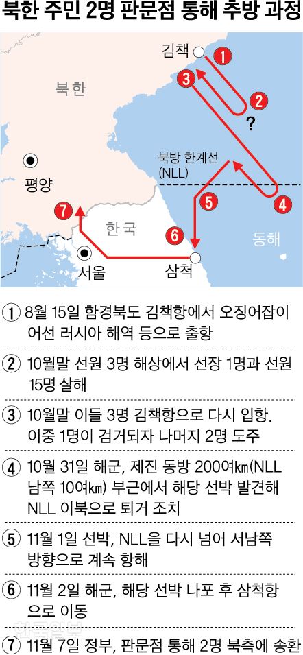 북한 주민 2명 판문점 통해 추방 과정. 그래픽=신동준 기자