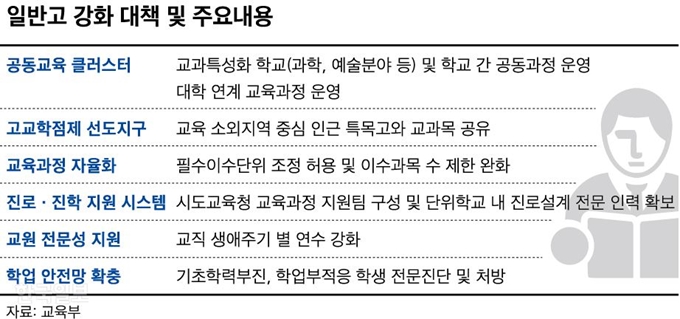 교육부가 발표한 일반고 강화 대책 주요내용. 그래픽=신동준 기자