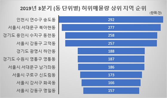 3분기 신고 건수 및 허위매물량 상위 10개 지역. 한국인터넷자율정책기구 제공