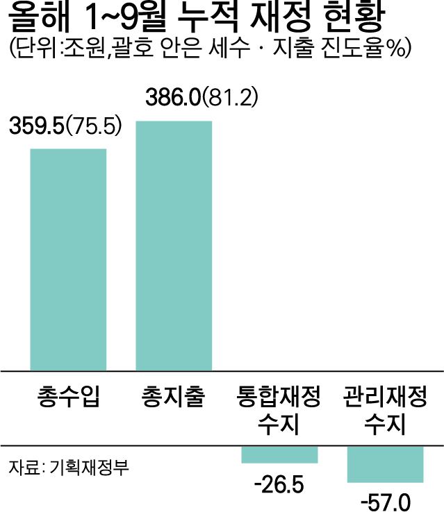 올해 1~9월 누적 재정 현황. 그래픽=박구원 기자