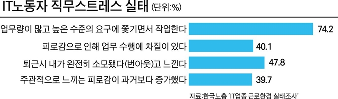 IT노동자 직무스트레스 실태. 그래픽=박구원 기자