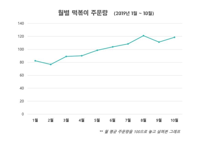 배달의민족 월별 떡볶이 주문량. 배달의민족 제공