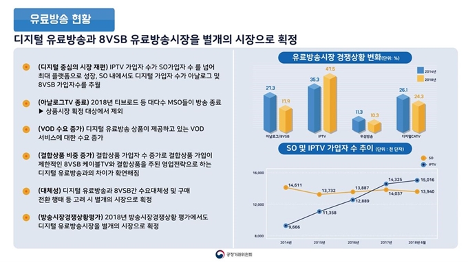 유료방송시장 경쟁상황 변화. 공정거래위원회 제공