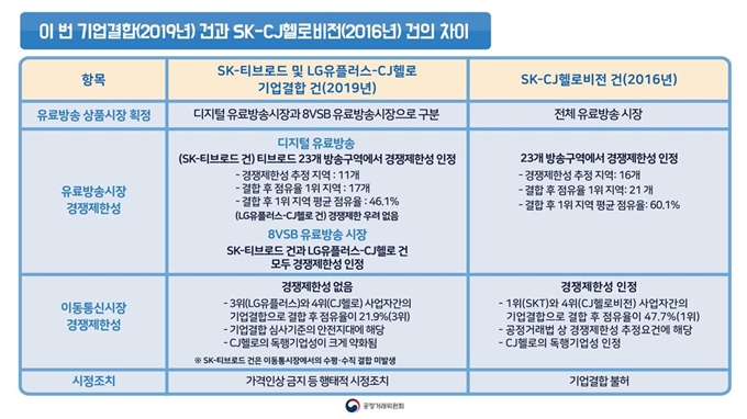 이번 기업결합과 SK-CJ헬로 합병 차이. 공정거래위원회 제공