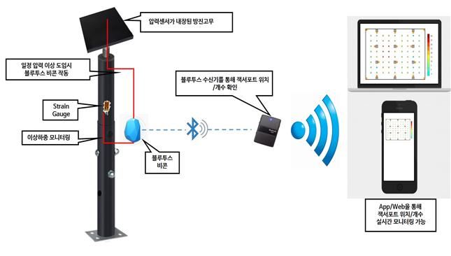 경기도가 건축물 철거현장 안전사고 방지를 위해 개발에 착수한 잭서포트 모니터링 시스템 개념도. 경기도 제공