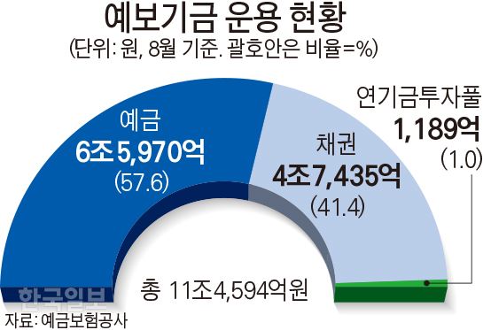 예보기금 운용 현황. 그래픽=김문중 기자