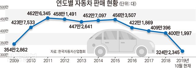 [저작권 한국일보]연도별 자동차 판매 현황 / 김문중 기자/2019-11-10(한국일보)