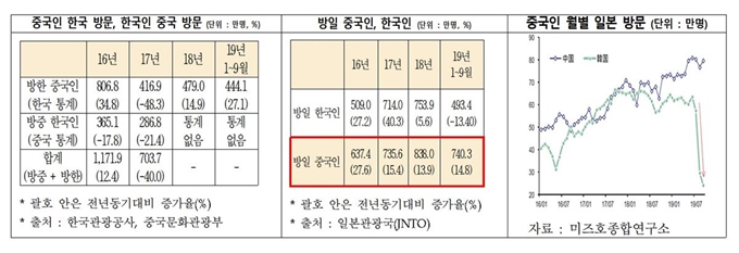 사드 사태 이후 중국인 한국 및 일본 방문 추이. 전국경제인연합회 제공