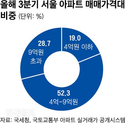 아파트 매매가격대. 그래픽=신동준 기자