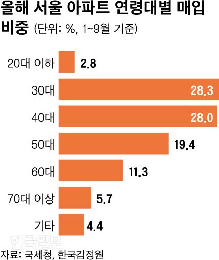 아파트 연령대별 매입 비중. 그래픽=신동준 기자