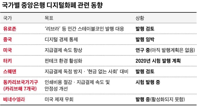 국가별 중앙은행 디지털화폐 관련 동향. 그래픽=신동준 기자