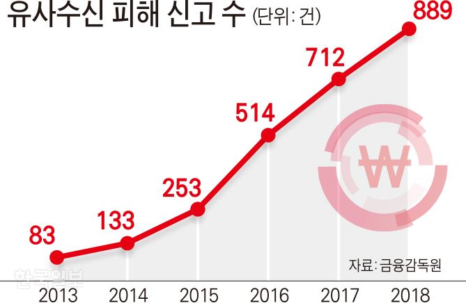 2013년 83건이던 유사수신 피해 신고 건수는 2016년 514건, 2017년 712건, 지난해 889건으로 가파르게 증가했다. 그래픽=김문중 기자