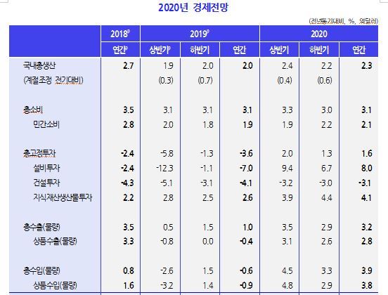 2020년 경제전망. KDI 제공