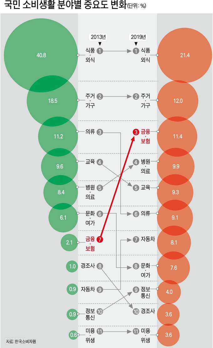 국민 소비생활 분야별 중요도 변화. 그래픽=강준구 기자