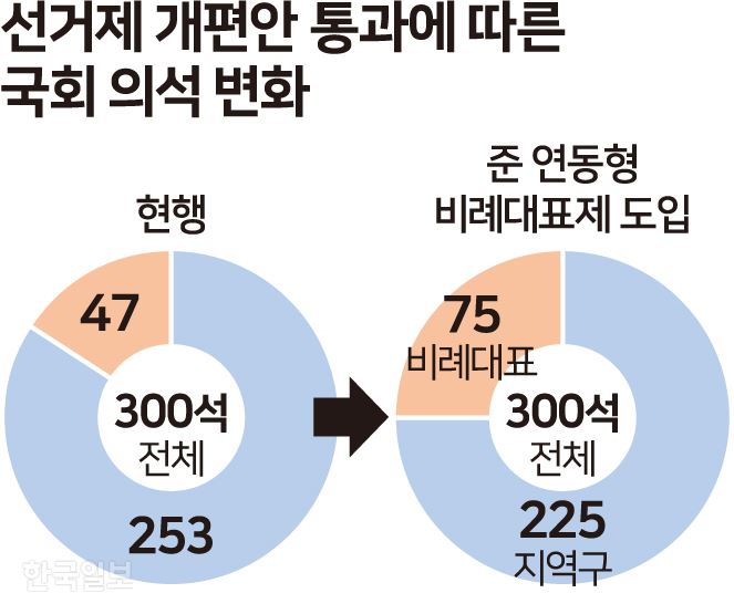 선거제 개편안 통과에 따른 국회의석 변화. 그래픽=송정근 기자