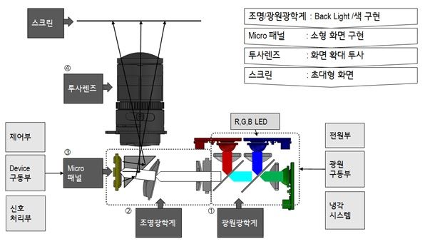 프로젝터 구동원리