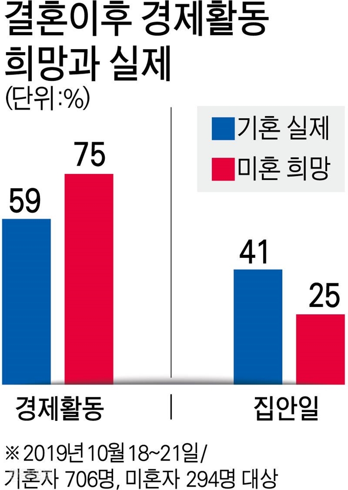 [저작권 한국일보]결혼이후 경제활동희망과 실제/ 강준구 기자/2019-11-15(한국일보)