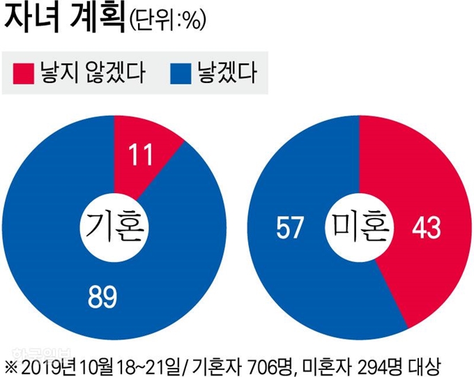 [저작권 한국일보]자녀 계획/ 강준구 기자/2019-11-15(한국일보)