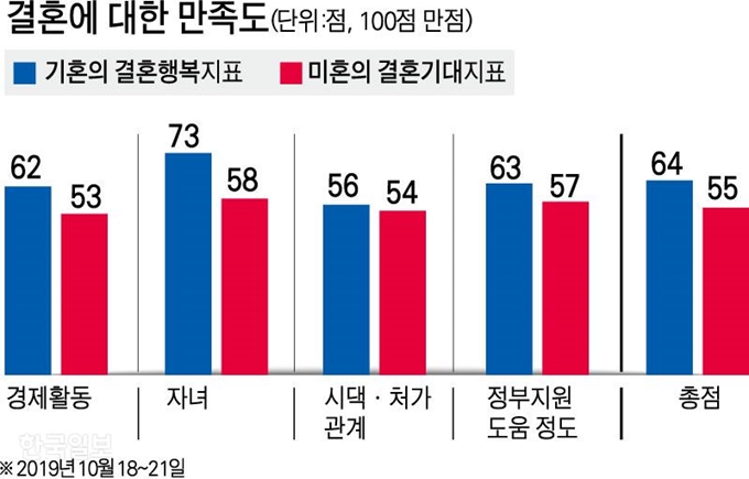 [저작권 한국일보]결혼에 대한 만족도/ 강준구 기자/2019-11-15(한국일보)