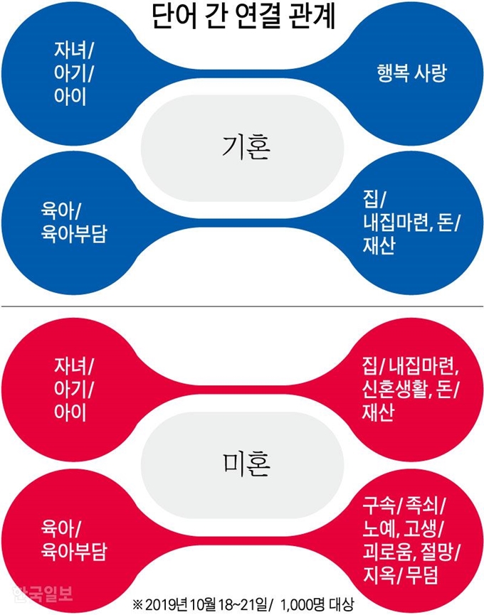 [저작권 한국일보]단어 간 연결 관계/ 강준구 기자/2019-11-15(한국일보)