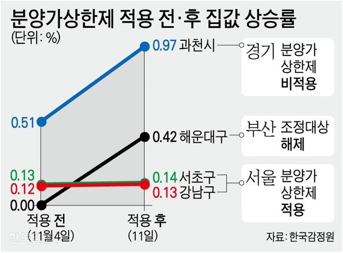 분양가상한제 적용 전ㆍ후 집값 상승률. 그래픽=강준구 기자