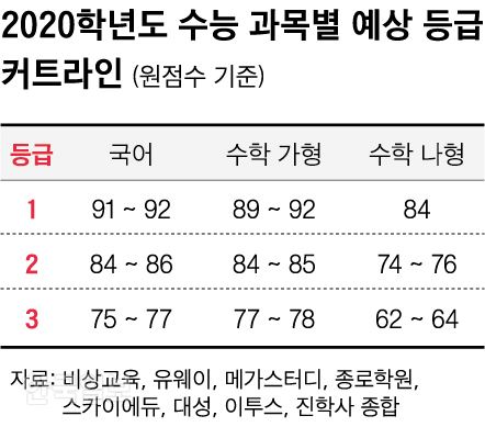 [저작권 한국일보]수능 과목별 예상 등급. 신동준 기자