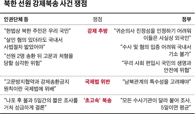 북한 선원 강제북송 사건 쟁점. 그래픽=신동준 기자