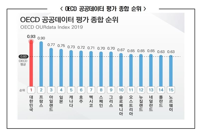 2019년 OECD 공공데이터 평가 종합 순위. 행안부 제공