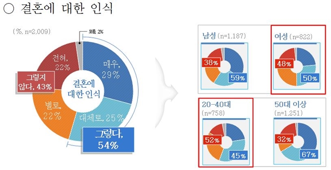 결혼에 대한 인식. 경기도 제공