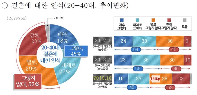 20~40대 결혼에 대한 인식. 경기도 제공